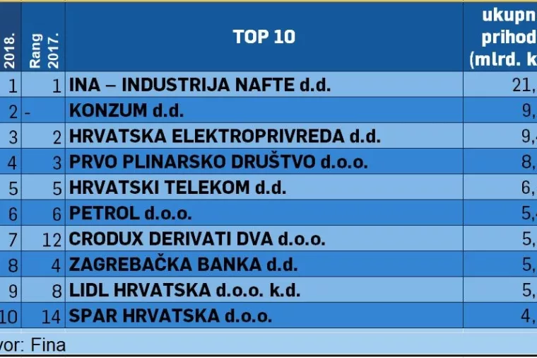 TOP 10: Ina s najviše prihoda, ali i za 1000. mjesto trebalo je više od 105 milijuna kuna