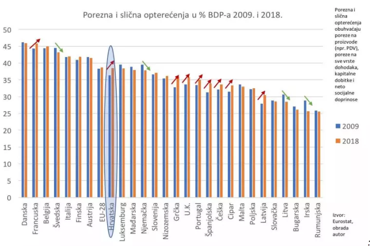 Od sutra građani Hrvatske ne rade za državni proračun! Obilježava se Dan porezne slobode