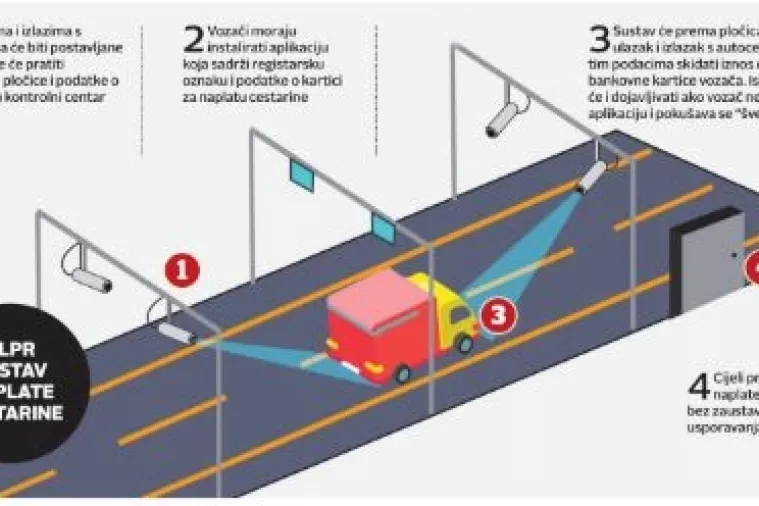 Novi sustav naplate cestarina: Ruše se naplatne kućice, uvodi se unaprijeđeni ENC i čitači tablica