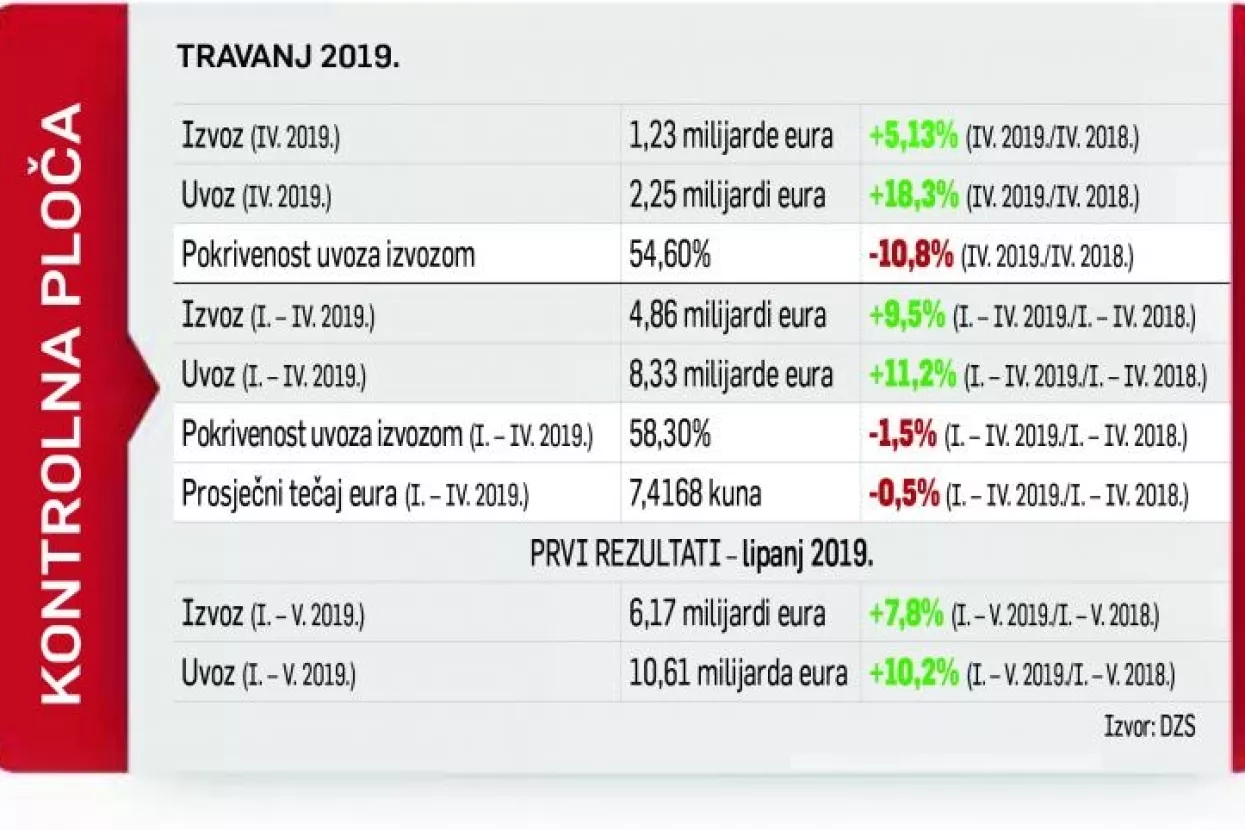 Ni rast izvoza u države Cefte ne može nadoknaditi sve veću ovisnost o uvozu