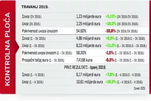Ni rast izvoza u države Cefte ne može nadoknaditi sve veću ovisnost o uvozu