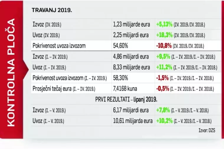 Ni rast izvoza u države Cefte ne može nadoknaditi sve veću ovisnost o uvozu