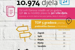 INFOGRAFIKA: Tko u Hrvatskoj stvara glazbu, tko su autori budućnosti?