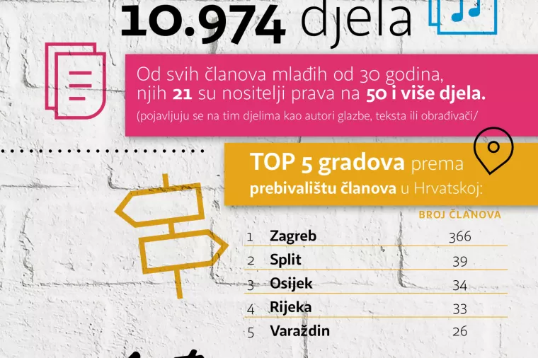 INFOGRAFIKA: Tko u Hrvatskoj stvara glazbu, tko su autori budućnosti?