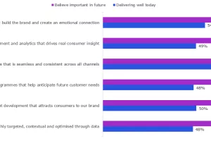 Dentsu istraživanje: 92% CMO-a planira zadržati ili povećati digitalne i programatske mogućnosti