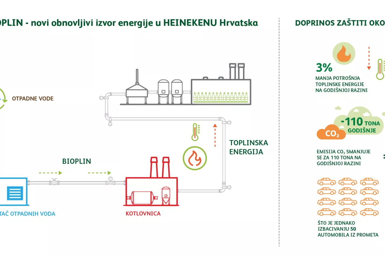 Heineken Hrvatska počeo koristiti bioplin kao toplinsku energiju za proizvodnju i grijanje