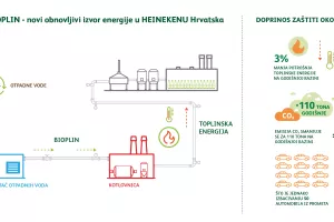 Heineken Hrvatska počeo koristiti bioplin kao toplinsku energiju za proizvodnju i grijanje