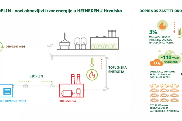 Heineken Hrvatska počeo koristiti bioplin kao toplinsku energiju za proizvodnju i grijanje