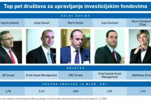 Veselje za 217.000 ulagača: Investicijski fondovi opet zarađuju!