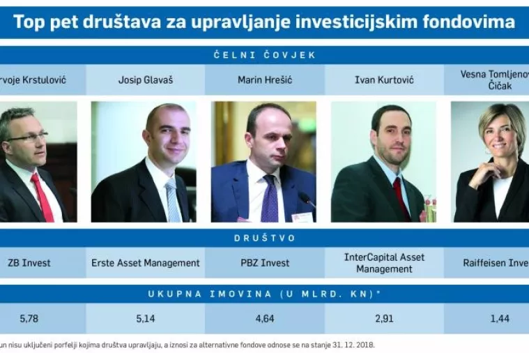 Veselje za 217.000 ulagača: Investicijski fondovi opet zarađuju!