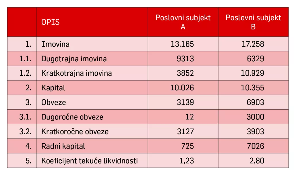 Lajoš Žager: Radni kapital &ndash; pretpostavka likvidnosti i financijske stabilnosti