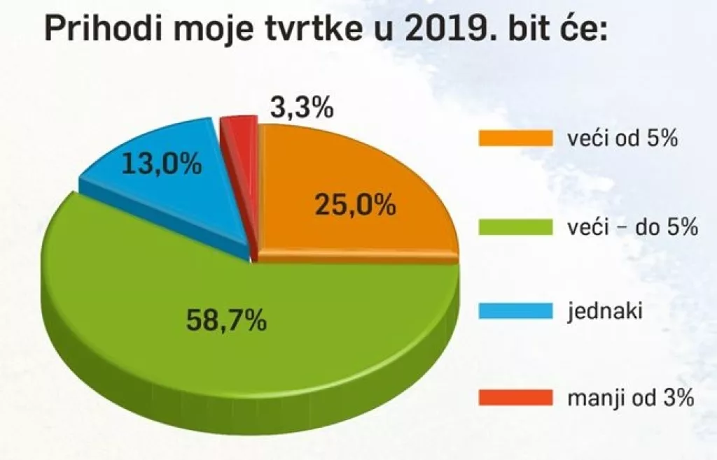 Lideri kompanija lani su za Dan velikih planova prognozirali 2019., jesu li pogodili?