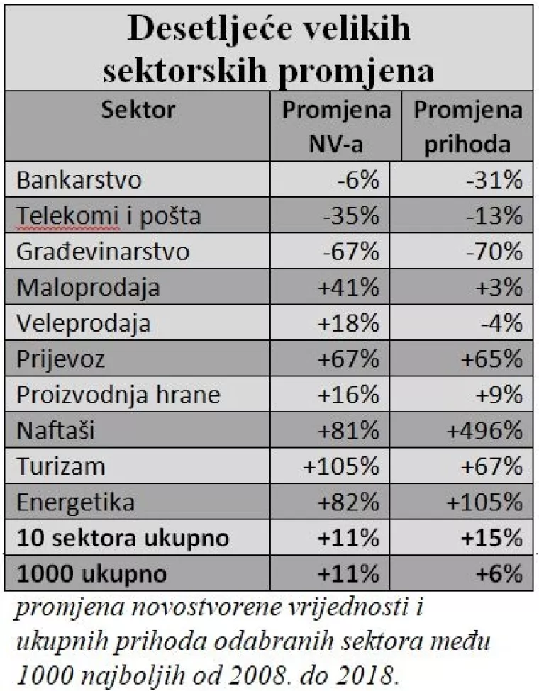 TOP 500: Recesiju među najboljima preživjelo samo 126 tvrtki. Kako su se mijenjali sektori? &nbsp;