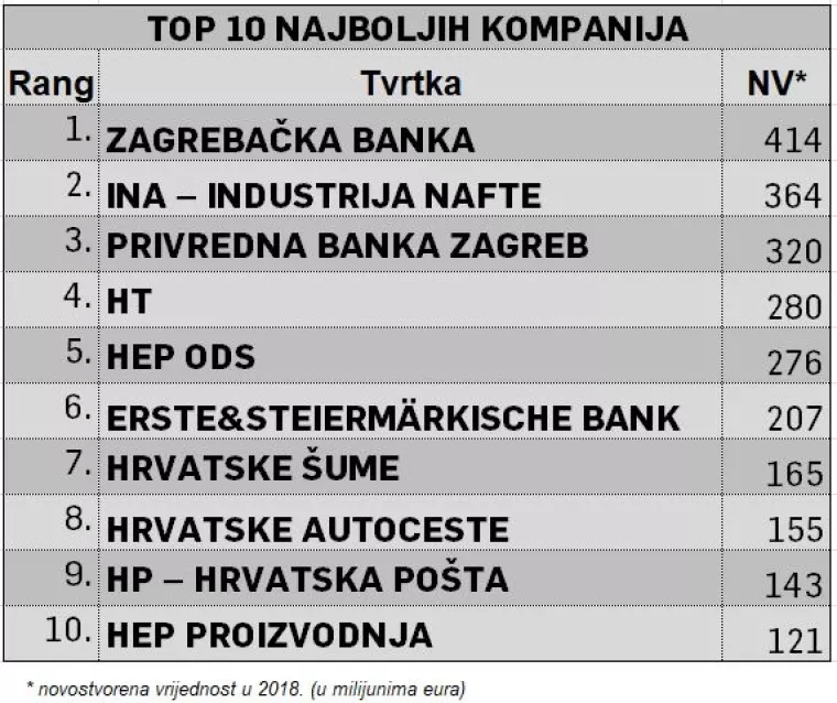 500 najboljih: Zagrebačka banka najbolje poslovala u 2018., pogledajte tko je još u TOP 10