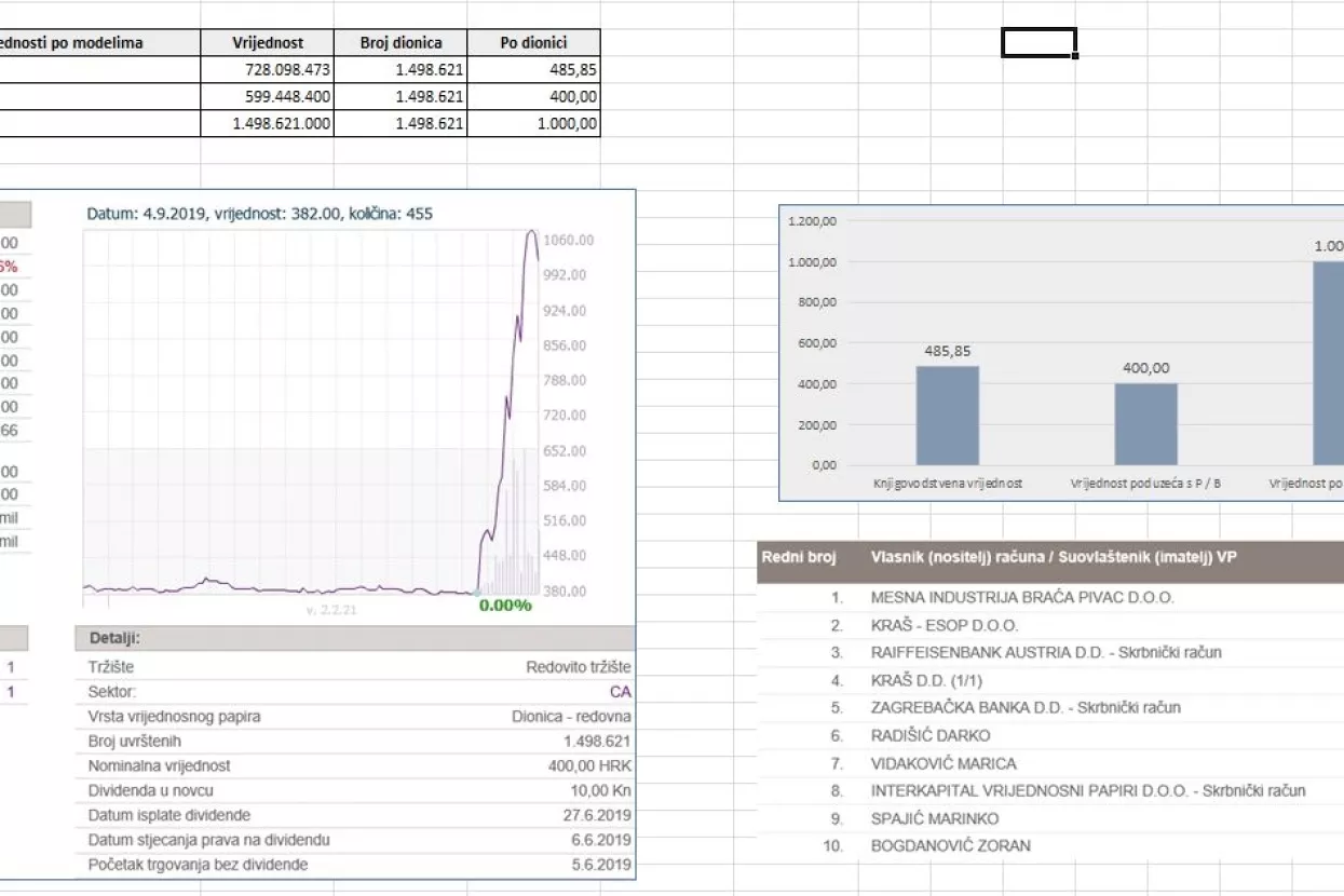 Analiza: Kraševo poslovanje s Agrokorom nije izazvalo značajne štete