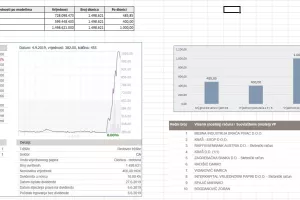 Analiza: Kraševo poslovanje s Agrokorom nije izazvalo značajne štete