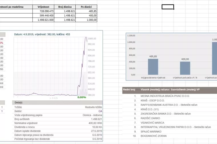 Analiza: Kraševo poslovanje s Agrokorom nije izazvalo značajne štete