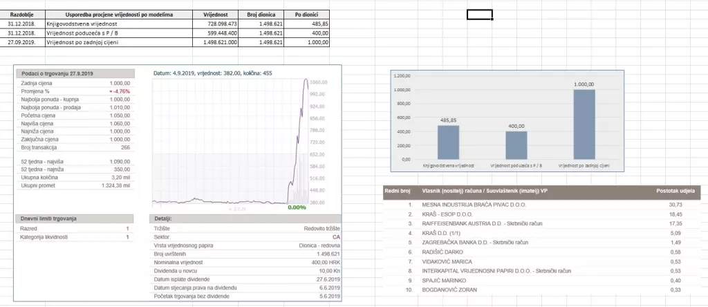 Analiza: Kraševo poslovanje s Agrokorom nije izazvalo značajne štete
