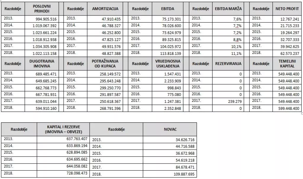 Analiza: Kraševo poslovanje s Agrokorom nije izazvalo značajne štete