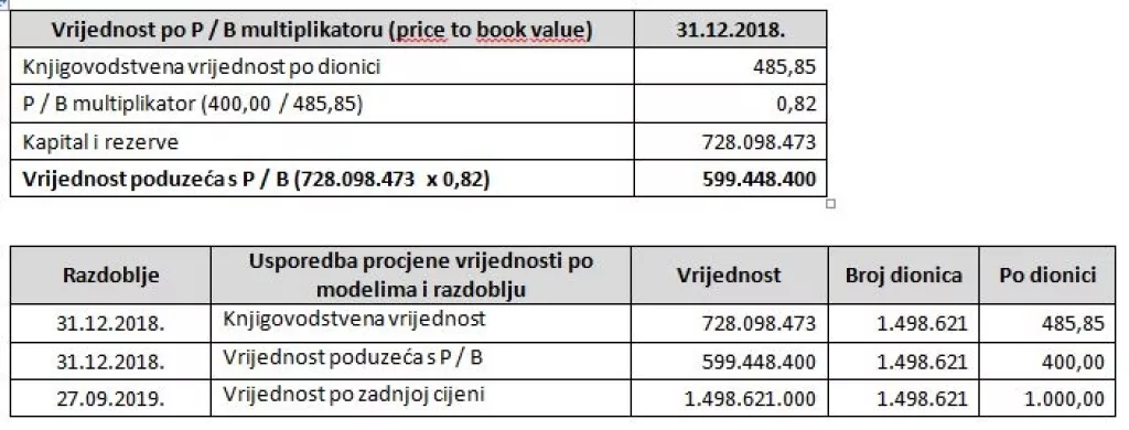 Analiza: Kraševo poslovanje s Agrokorom nije izazvalo značajne štete
