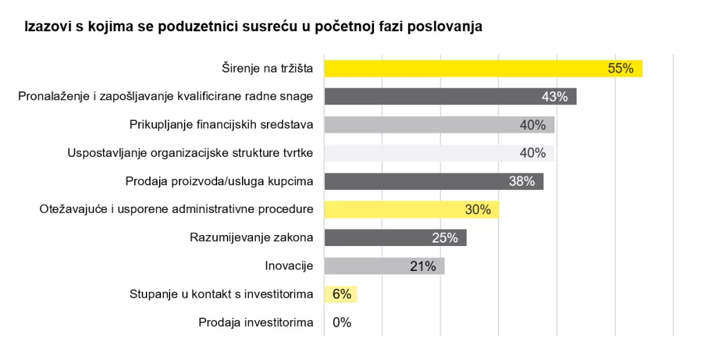 Poduzetnici očekuju daljnji rast prihoda i broja zaposlenih
&nbsp;