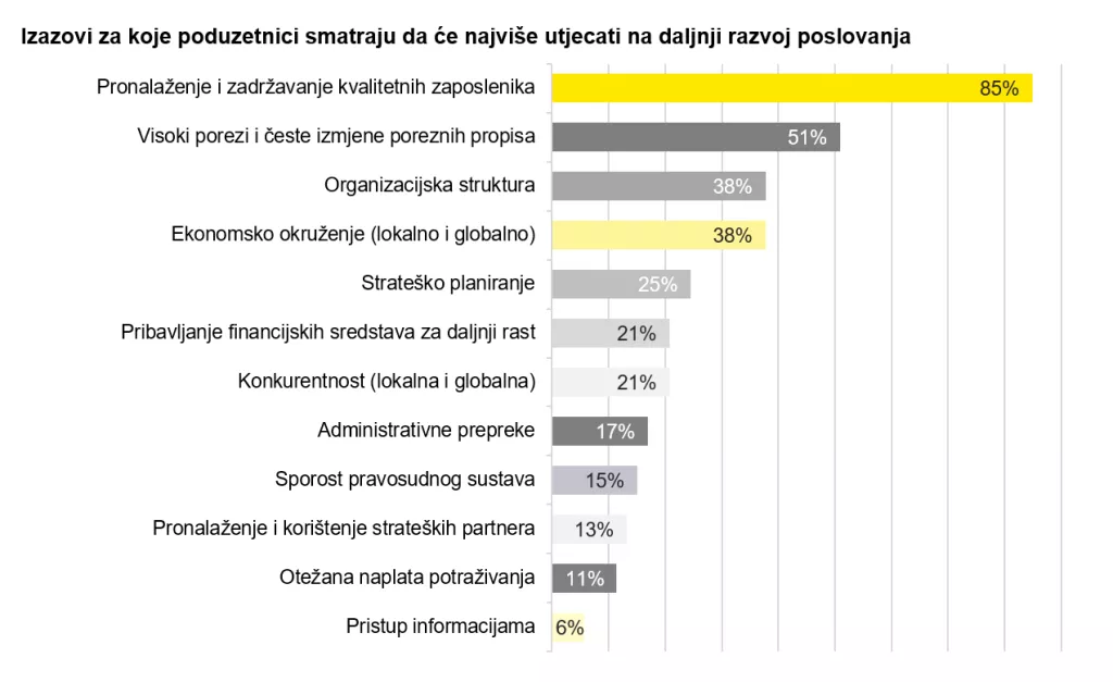 Poduzetnici očekuju daljnji rast prihoda i broja zaposlenih
&nbsp;