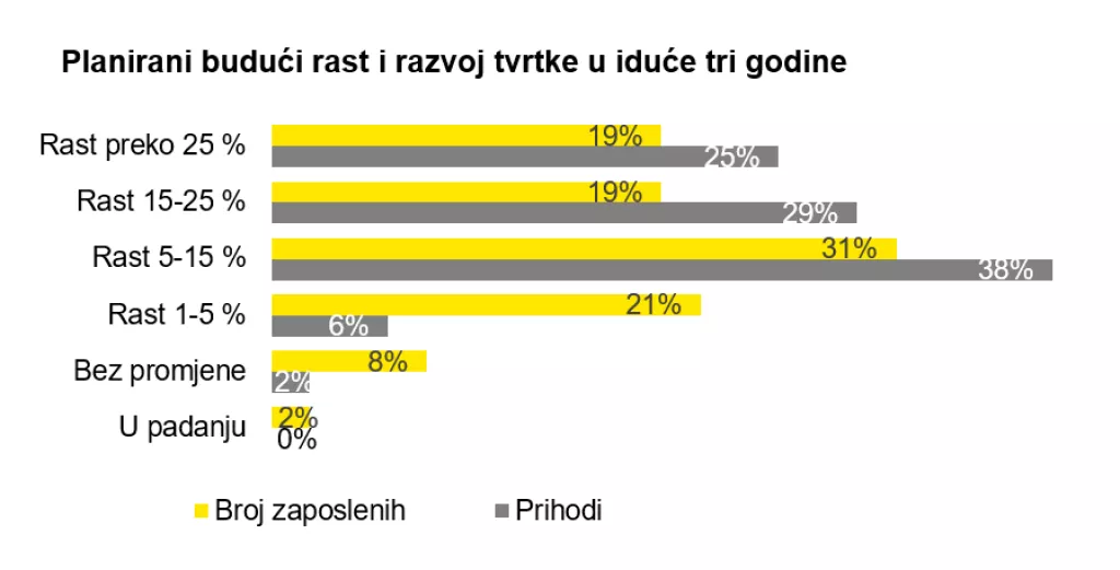 Poduzetnici očekuju daljnji rast prihoda i broja zaposlenih
&nbsp;