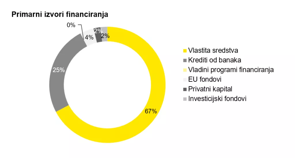 Poduzetnici očekuju daljnji rast prihoda i broja zaposlenih
&nbsp;