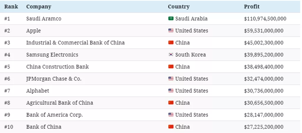 20 najprofitabilnijih kompanija na svijetu: Aramco svake sekunde ostvari dobit od 3.519 dolara