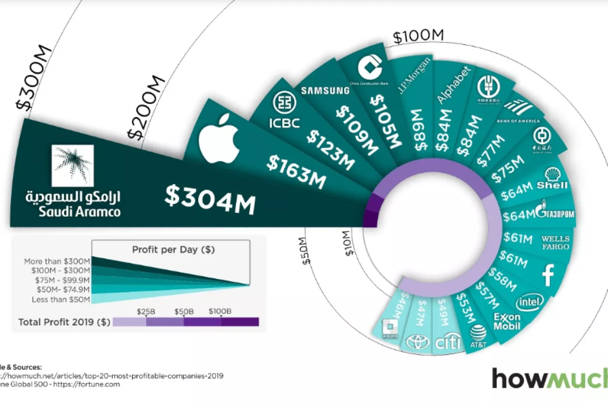 20 najprofitabilnijih kompanija na svijetu: Aramco svake sekunde ostvari dobit od 3.519 dolara