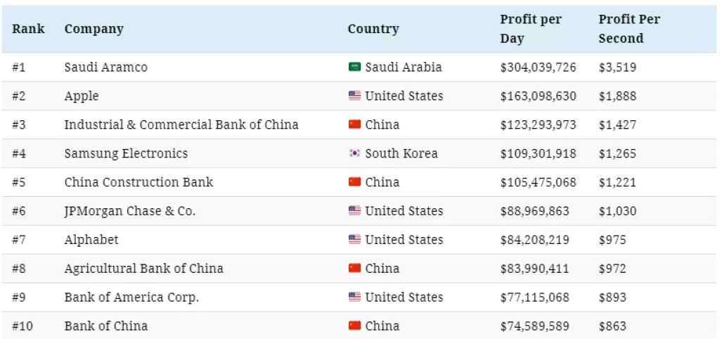 20 najprofitabilnijih kompanija na svijetu: Aramco svake sekunde ostvari dobit od 3.519 dolara