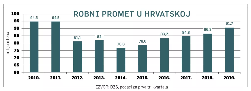 Pad robnog prijevoza: Hrvatska je sve beznačajnije prometno čvorište