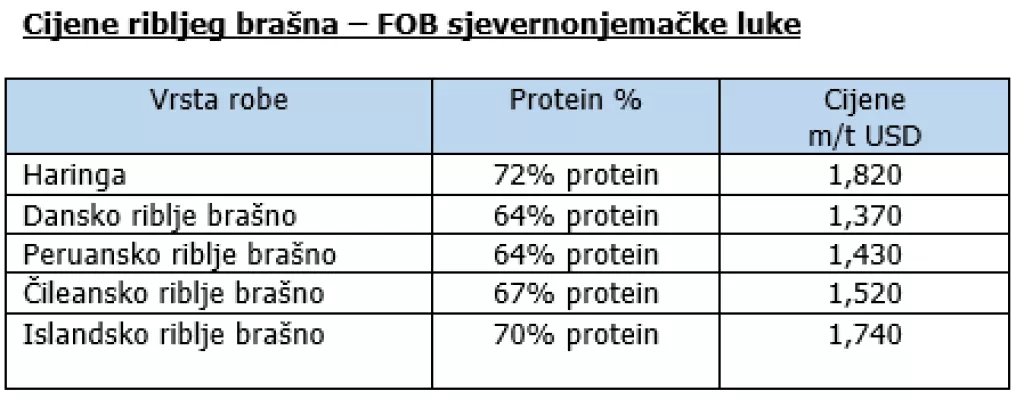 Globalno tržište preplavljeno je kukuruzom