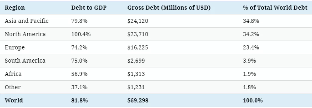 U zadnjih 20 godina svjetski dug skočio je na suludih 69,3 bilijuna dolara. Pogledajte gdje je Hrvatska u toj priči