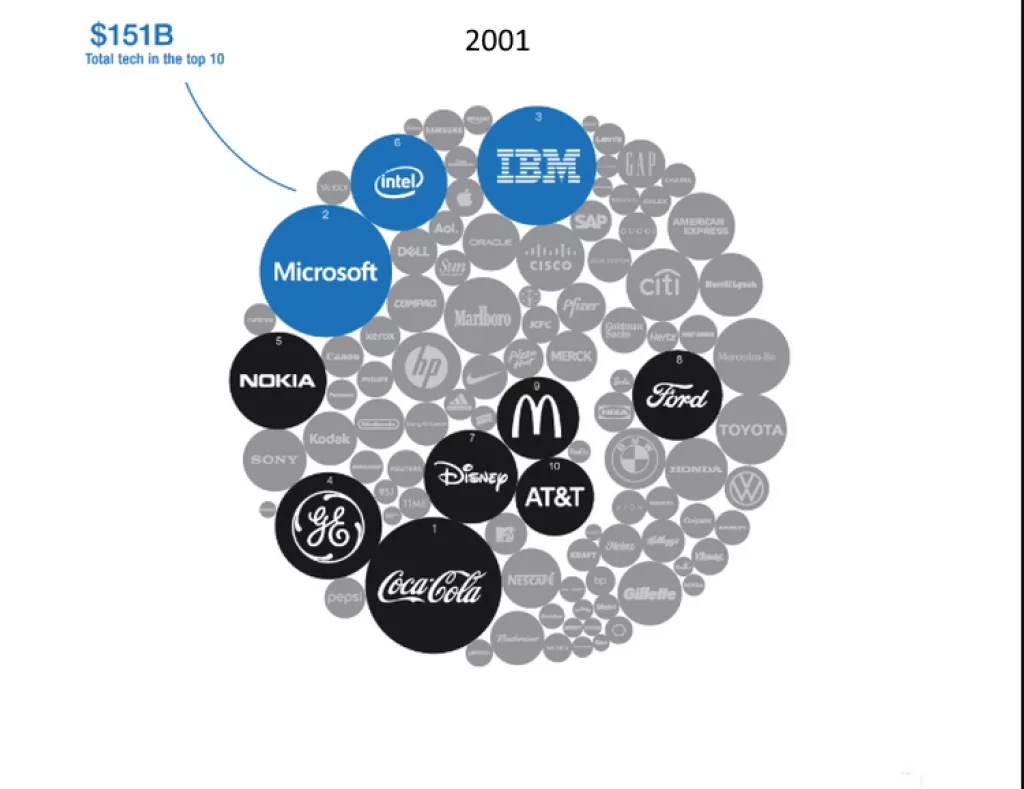 Infografika: Kako tehnologija jede svjetske brendove