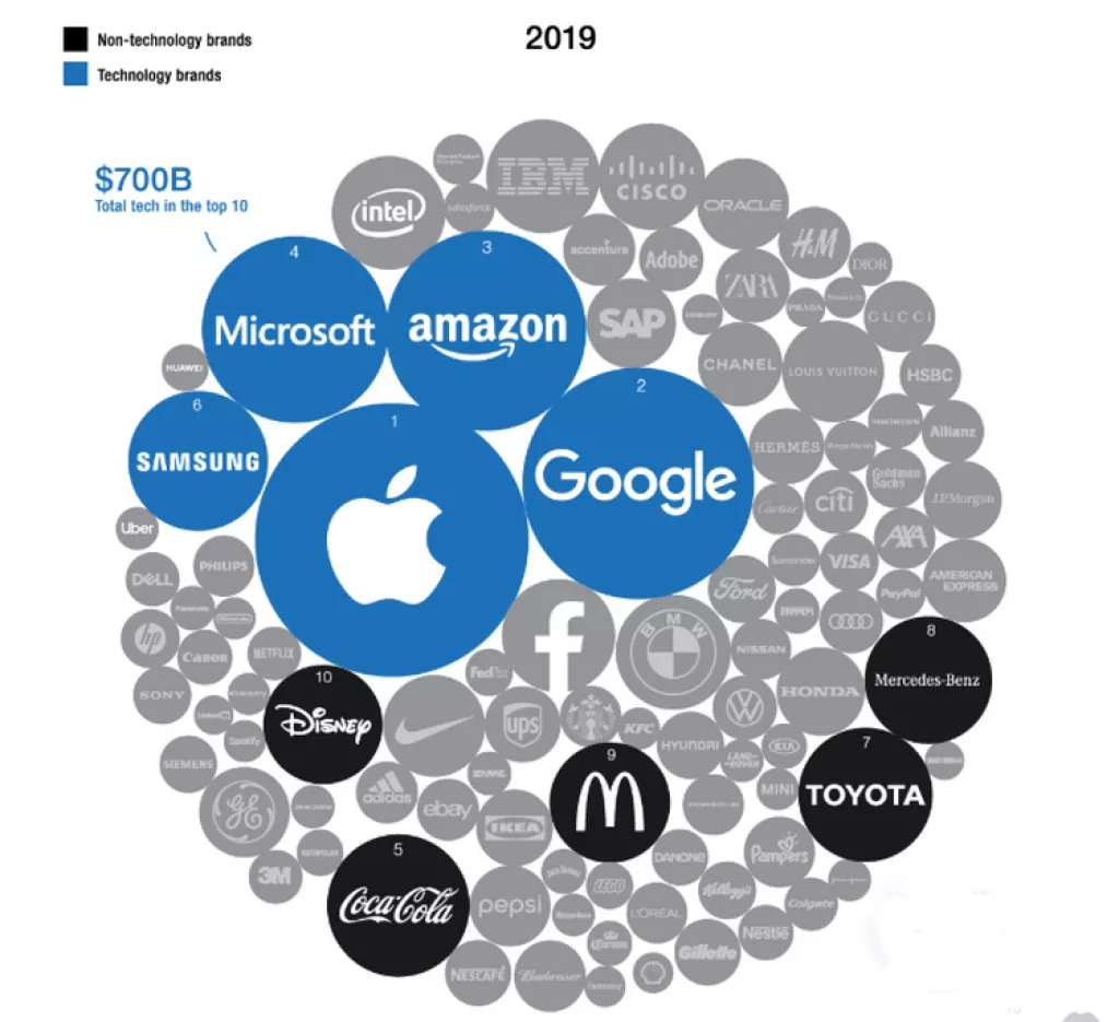 Infografika: Kako tehnologija jede svjetske brendove