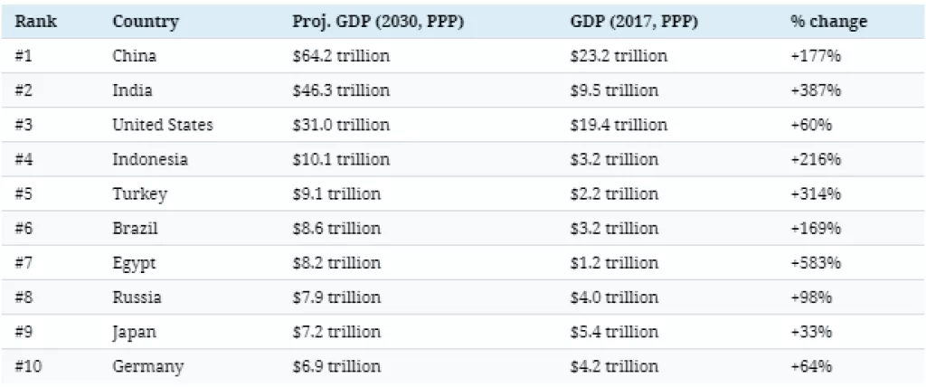 Infografika: Tko će biti vladar svjetske ekonomije 2030. godine?