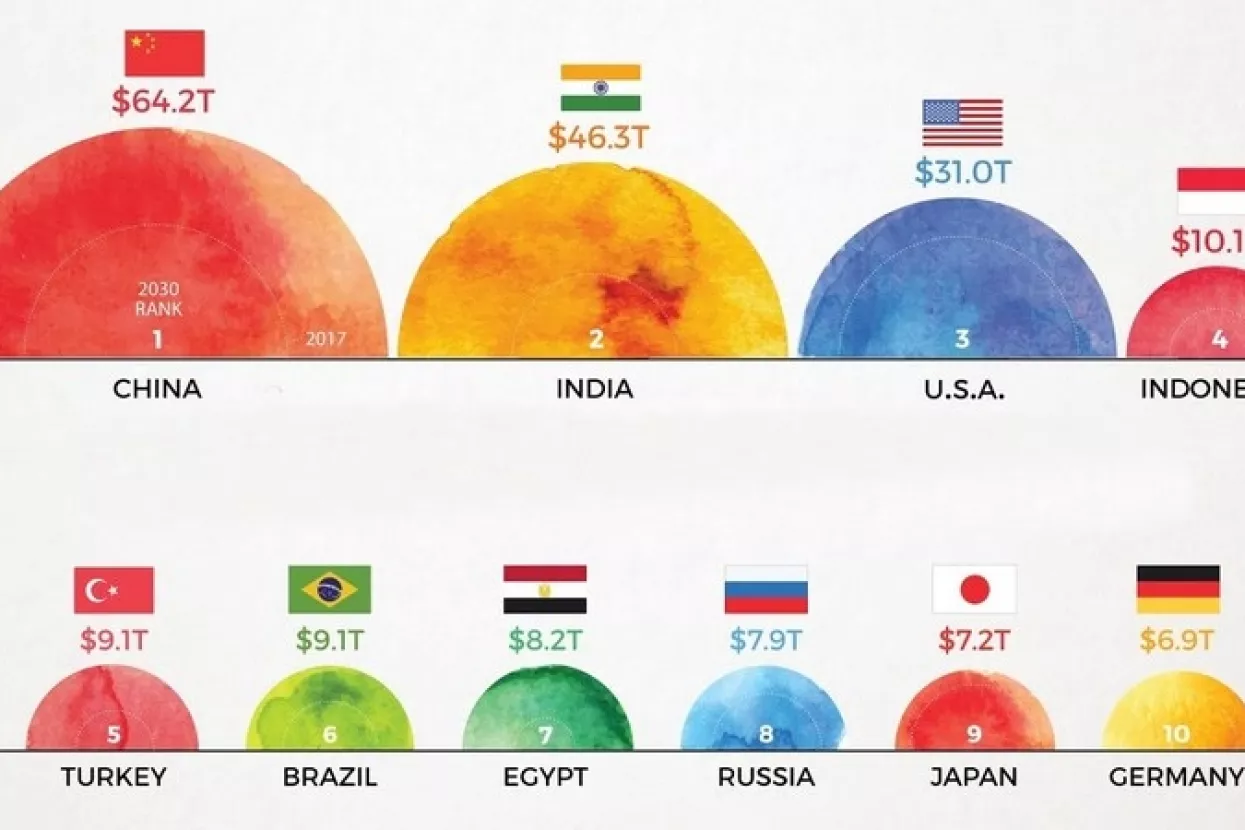 Infografika: Tko će biti vladar svjetske ekonomije 2030. godine?