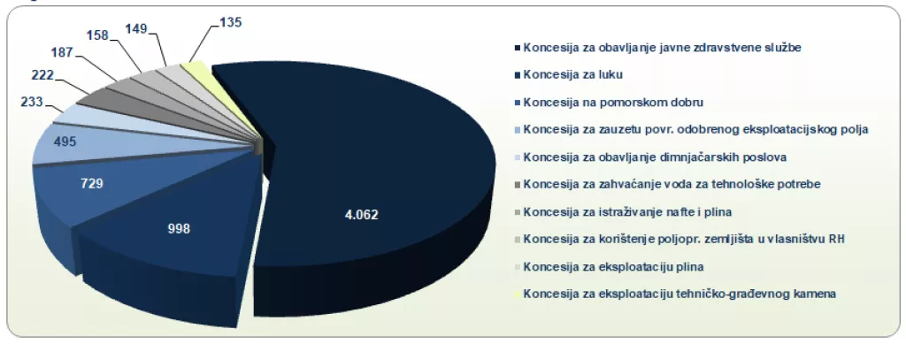 Fina: Broj koncesijskih ugovora konstantno raste, a više od pola ih je isteklo