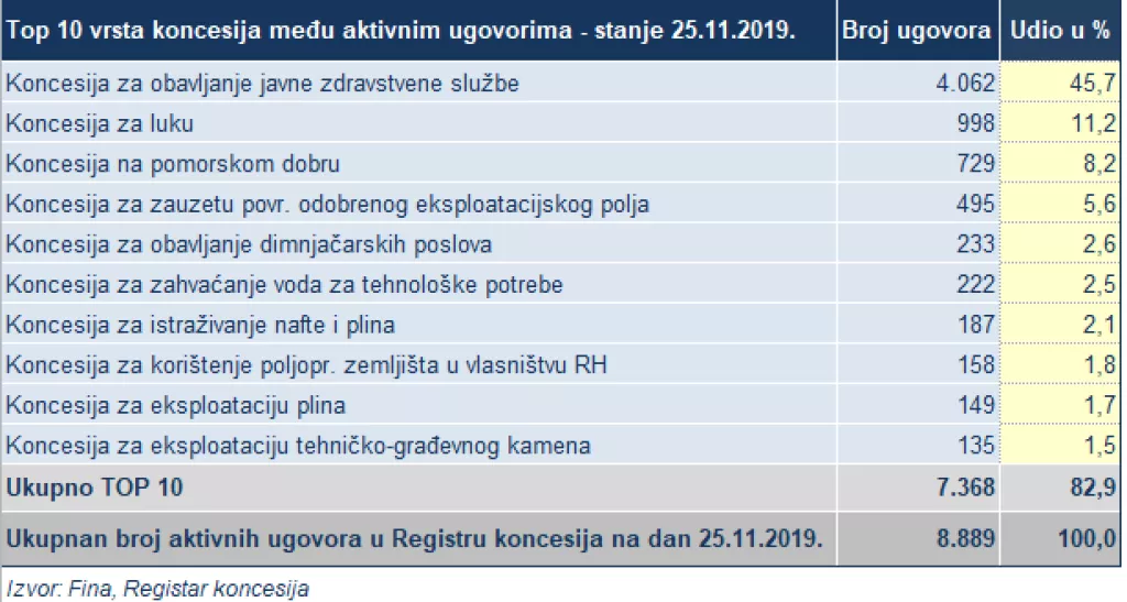 Fina: Broj koncesijskih ugovora konstantno raste, a više od pola ih je isteklo