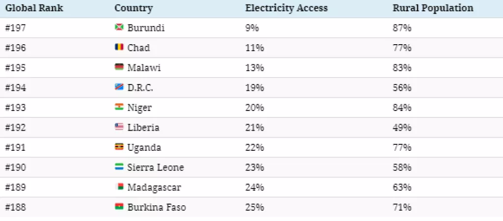 Infografika: 1,2 milijarde ljudi još uvijek nema pristup električnoj energiji