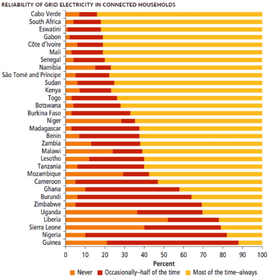 Infografika: 1,2 milijarde ljudi još uvijek nema pristup električnoj energiji