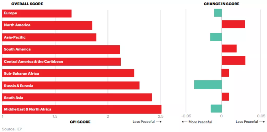 Rat i mir: Kako nasilje i ratovi remete globalnu ekonomiju