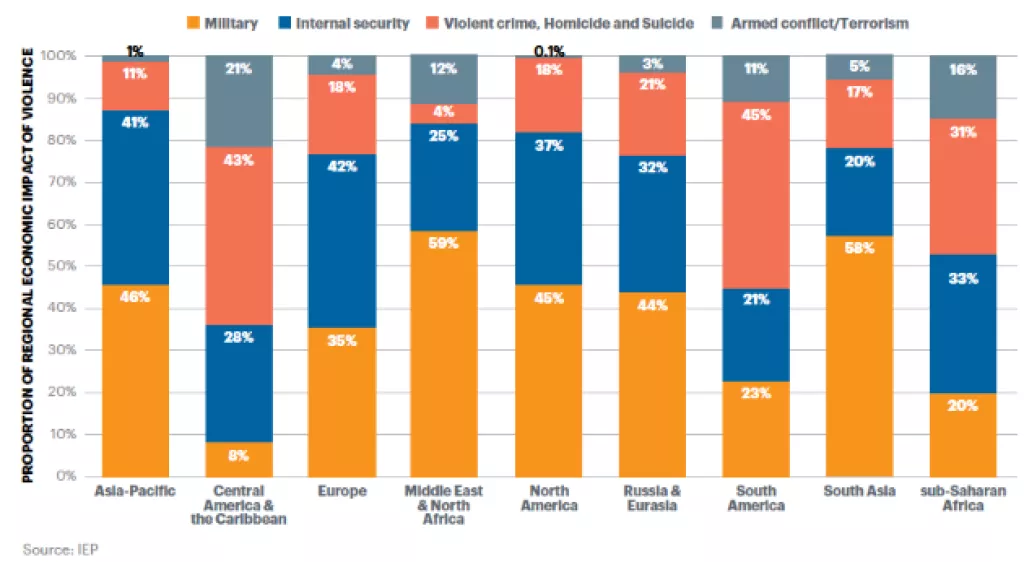 Rat i mir: Kako nasilje i ratovi remete globalnu ekonomiju