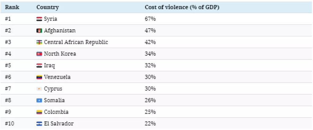 Rat i mir: Kako nasilje i ratovi remete globalnu ekonomiju