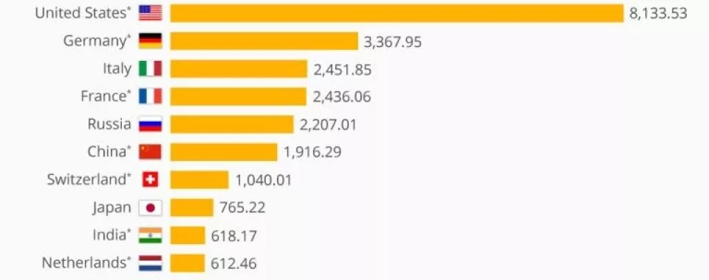 Hrvatska je svoje prodala, a ovih deset zemalja imaju najveće zalihe zlatnih rezervi