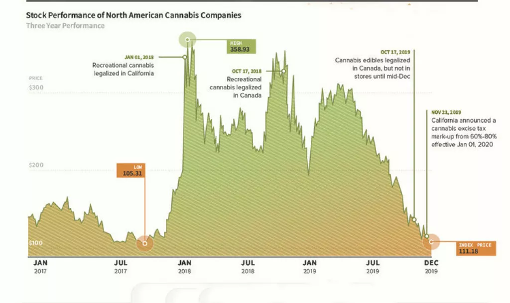 Infografika: 'Tko bi gori sad je doli' - Velik rast i pad dionica kanabisa