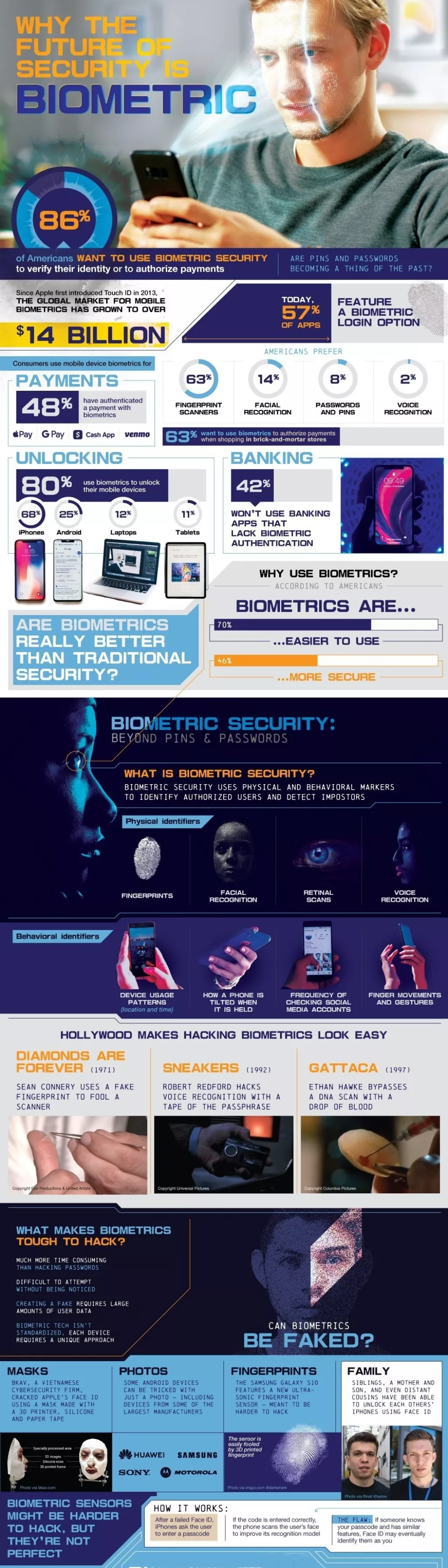 Infografika: Budućnost sigurnosti je biometrijska