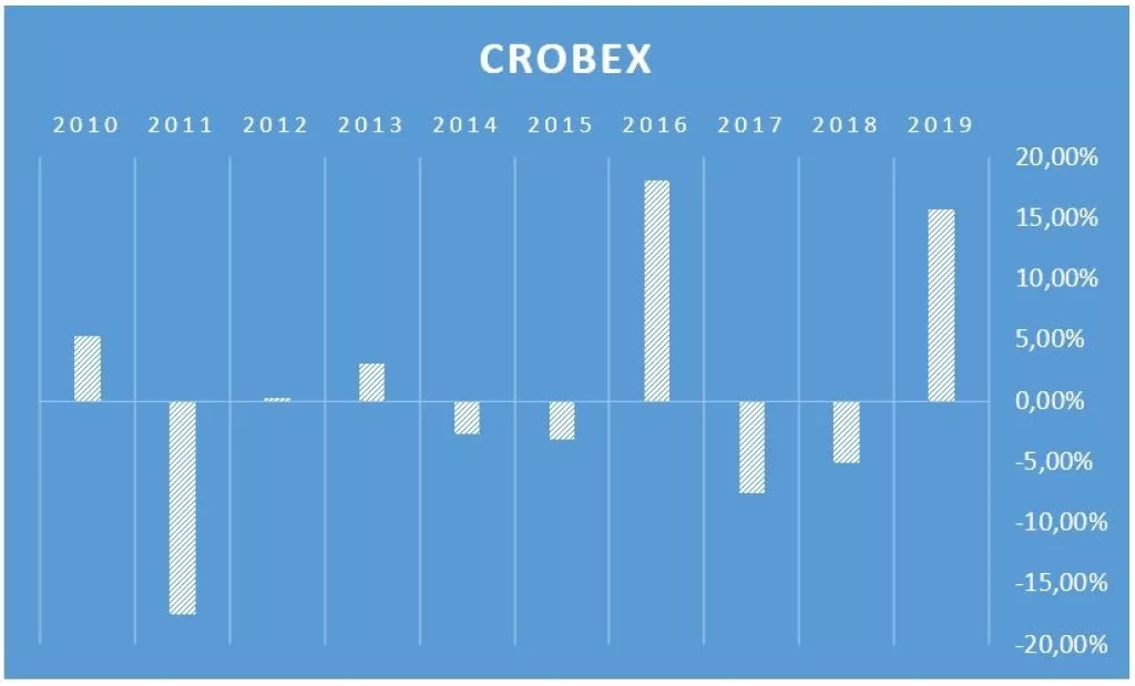 'Izgubljeno desetljeće' na Zagrebačkoj burzi
&nbsp;