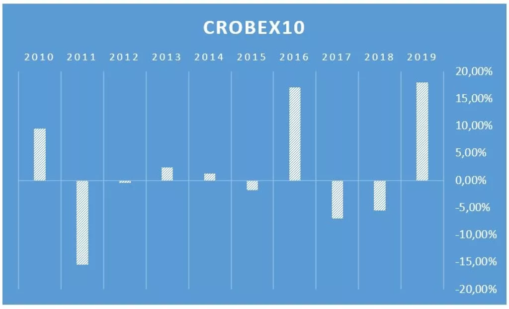 'Izgubljeno desetljeće' na Zagrebačkoj burzi
&nbsp;